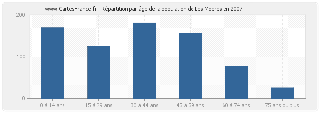 Répartition par âge de la population de Les Moëres en 2007